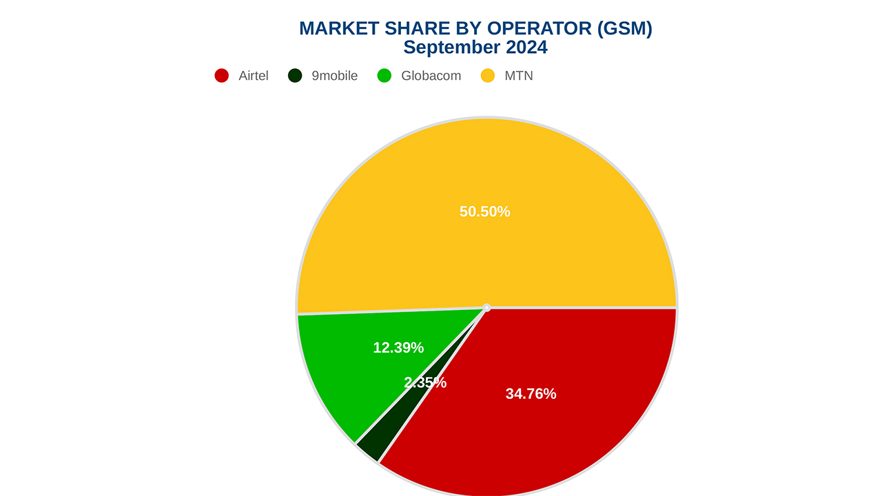 Nigeria considers new study to determine dominance in telecoms sector