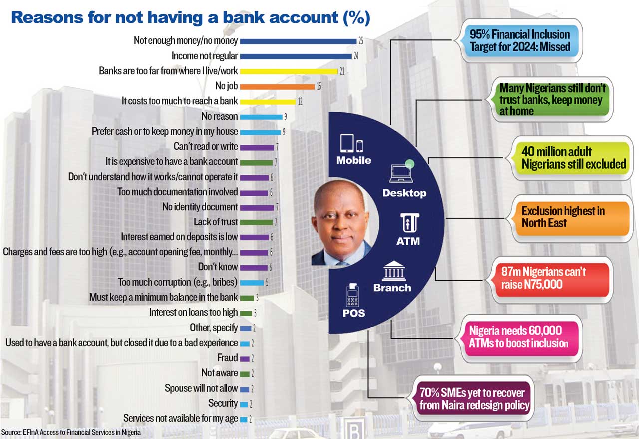 Distrust, others slow financial inclusion amid N4.3tr outside banks