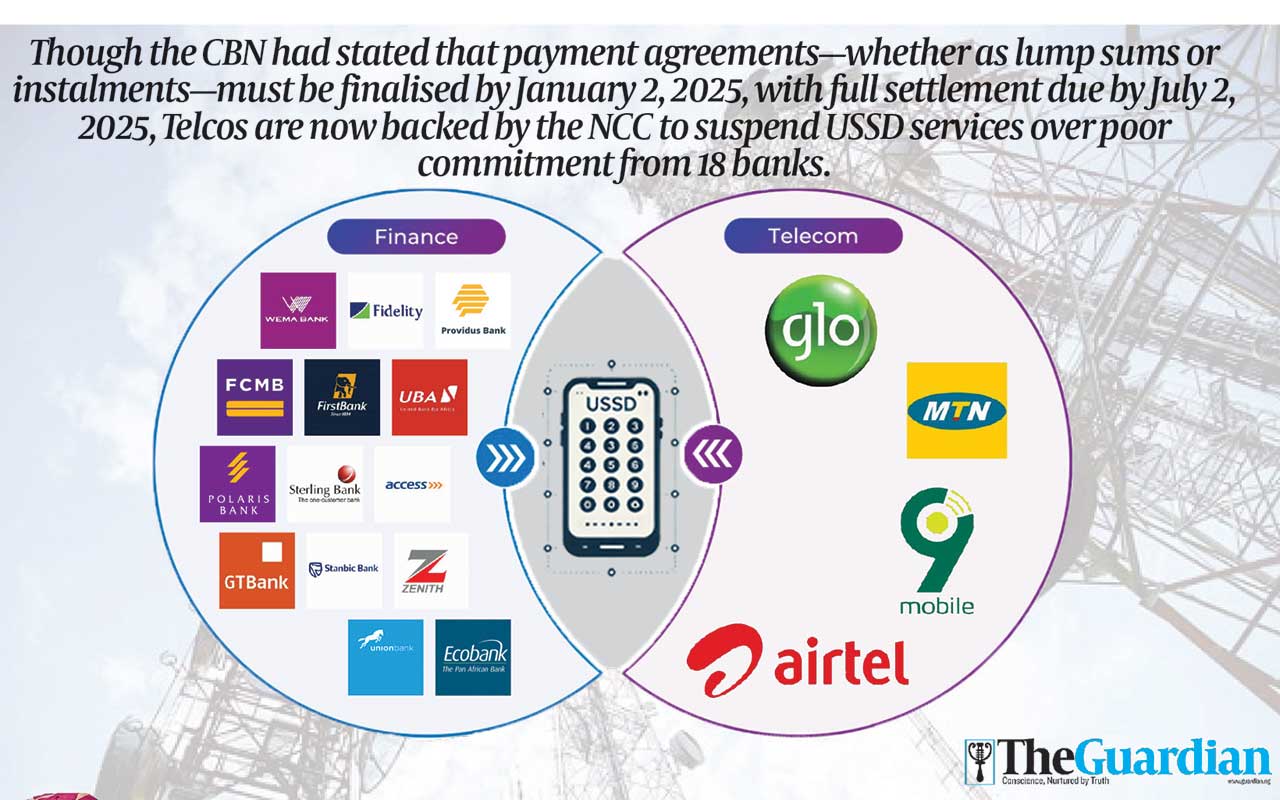 USSD codes may become inactive in 14 days over banks N250b debts