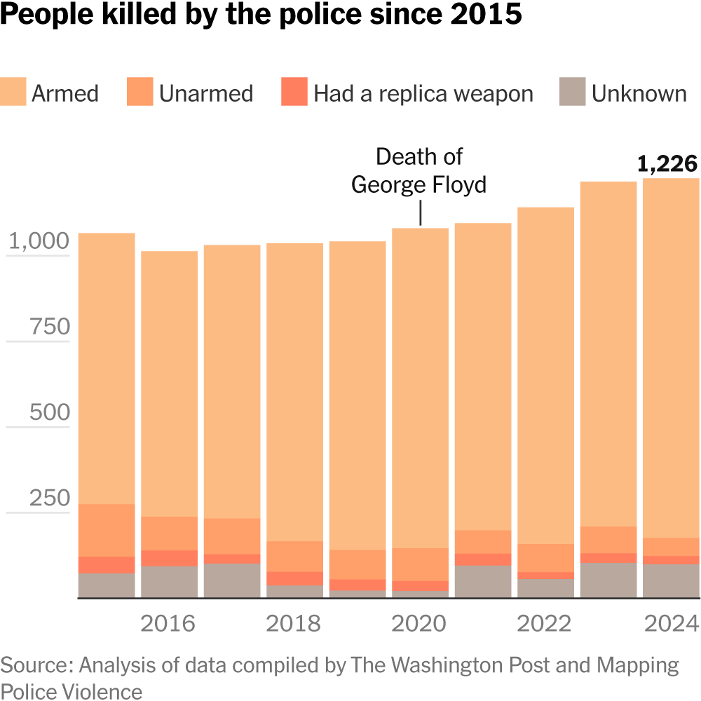 Since George Floyds Murder, Police Killings Keep Rising, Not Falling