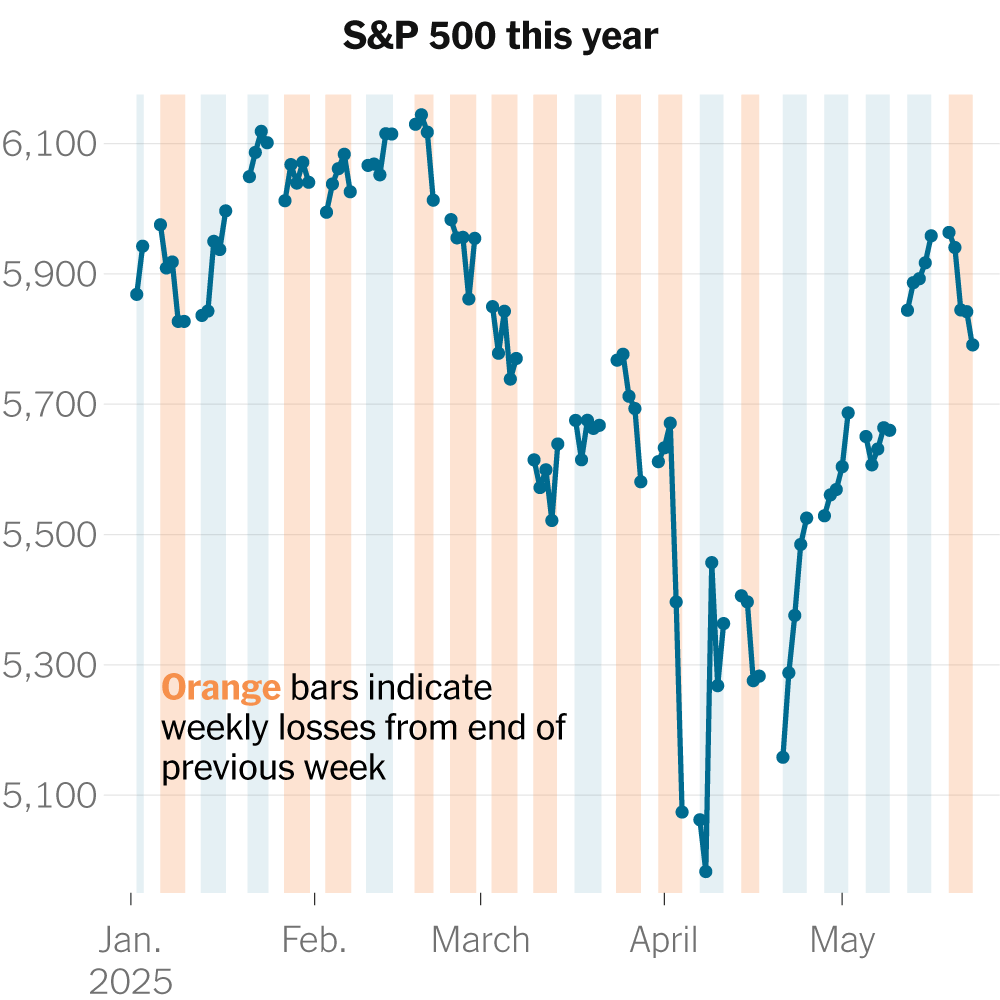 Stocks Slide on Deficit and Tariff Concerns
