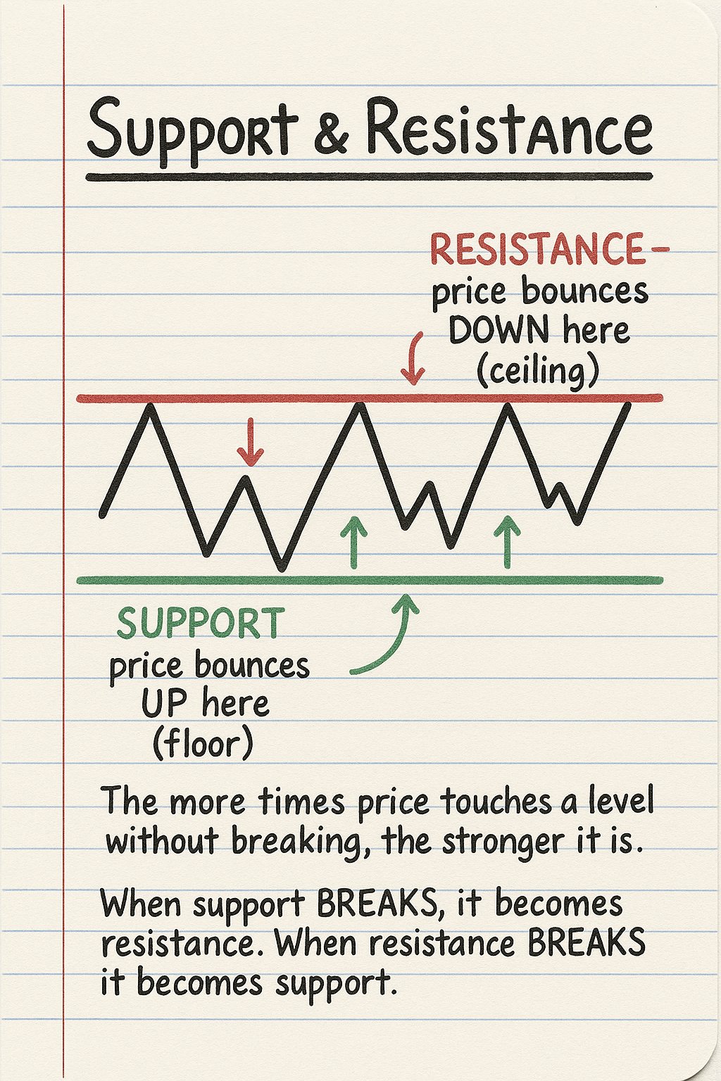 Support and Resistance - the two concepts that will save you more money than...